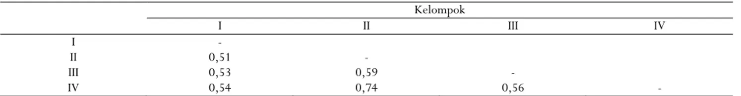 Tabel 3. Rata-rata nilai jarak genetik antar kelompok klon kakao  