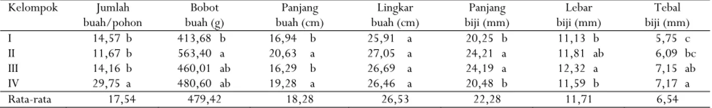 Tabel 5. Komponen buah dan biji pada 4 kelompok kakao dari Sulawesi Tenggara 
