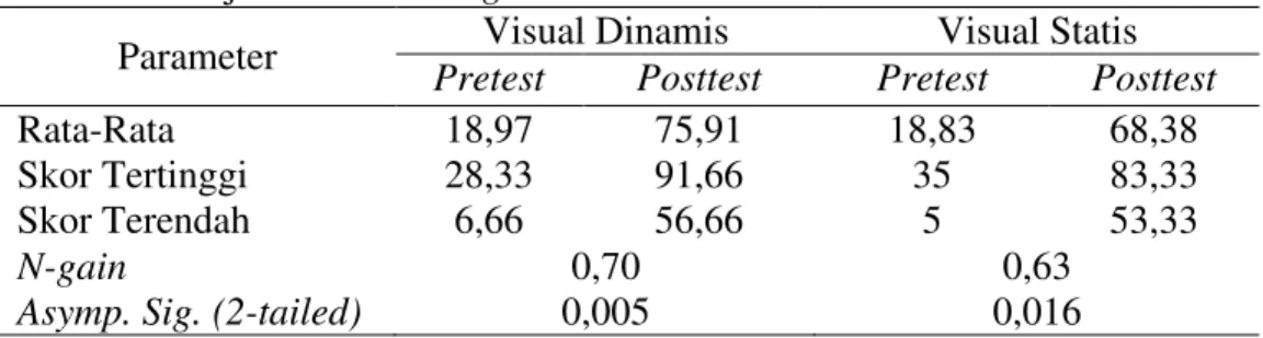 Tabel  3  menunjukan  data  N-gain  pada  kelas  eksperimen  1  (Visual  Dinamis)  memiliki  distribusi  tidak  normal,  dimana  nilai    Asymp