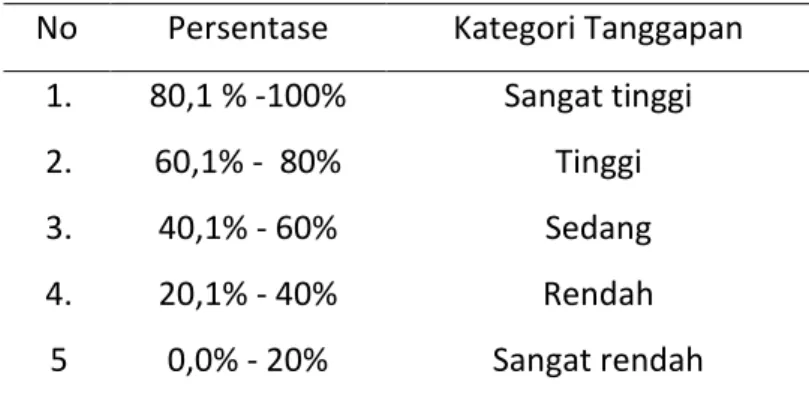 Tabel  1 Kategori Scaffolding pada Proses Pembelajaran 