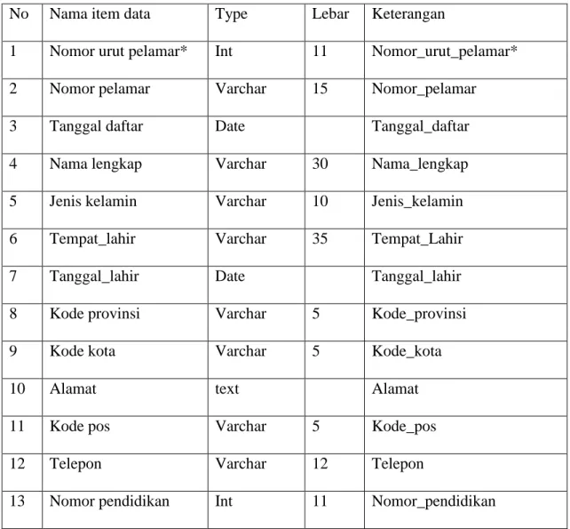 Table 4.2 Strukrur file pelemar  No  Nama item data  Type  Lebar  Keterangan 