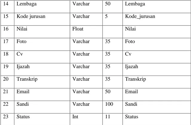 Tabel 4.3 Struktur file petugas 
