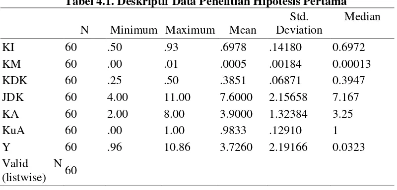 Tabel 4.1. Deskriptif Data Penelitian Hipotesis Pertama 