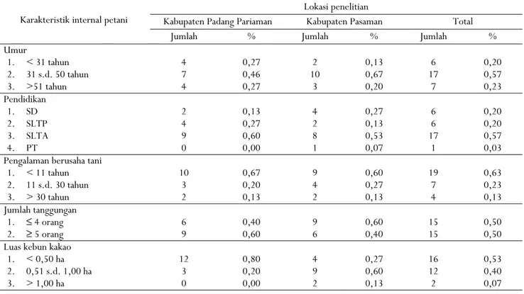Tabel 1.   Karakteristik petani responden di Kecamatan Batang Anai, Kabupaten Padang Pariaman dan Kecamatan Lubuk  Sikaping, Kabupaten Pasaman 