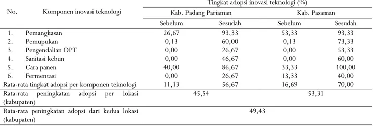 Tabel 2.  Tingkat adopsi inovasi teknologi budi daya dan pascapanen kakao sebelum dan sesudah penelitian di Kabupaten Padang  Pariaman dan Pasaman 