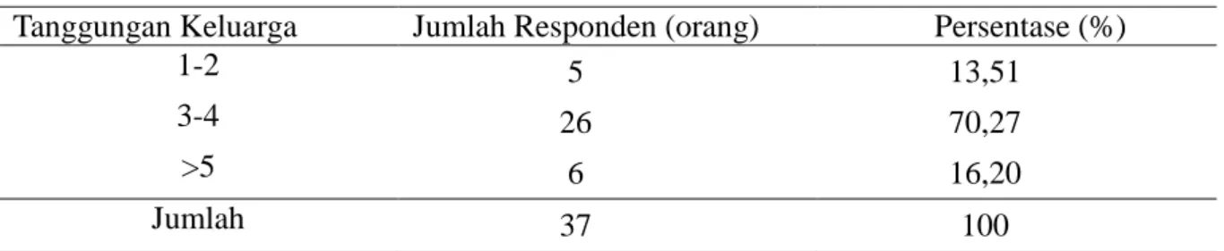 Tabel 2. Karakteristik Petani Kakao Berdasarkan Tingkat Pendidikan di Desa  Panca Karsa  I  Kecamatan Taluditi Kabupten Pahuwato tahun 2018