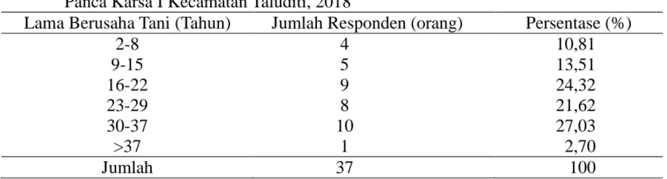 Tabel 4. Karakteristik Petani Kakao Berdasarkan Pengalaman Berusaha Tani di   Desa  Panca Karsa I Kecamatan Taluditi, 2018 