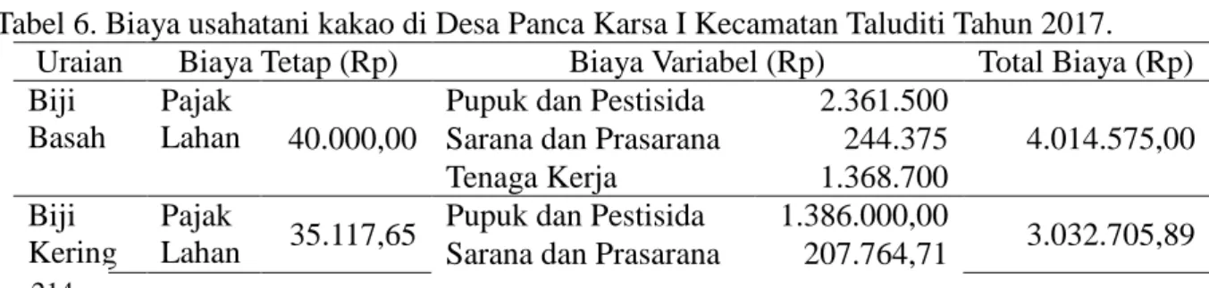 Tabel  5.  Rata-rata  Penerimaan  Usahatani  Kakao  Biji  Basah  dan  Kakao  Biji  Kering  Desa Panca Karsa I Kecamatan Taluditi, 2018