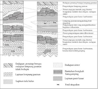 Gambar 5.  Urutan sedimen yang terdapat pada kotak galian II dalam gua situs Liang Bua