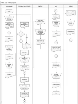 Gambar 1. Mapping chart sistem yang sedang  berjalan 