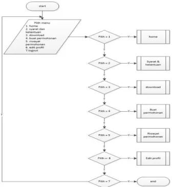 Gambar 6. Flowchart awal pada pelanggan 