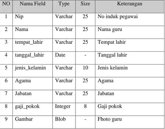 Tabel 4.2 Struktur File data guru 