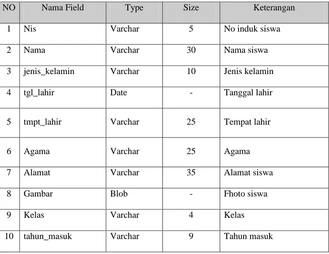 Tabel 4.3 Struktur File data siswa 