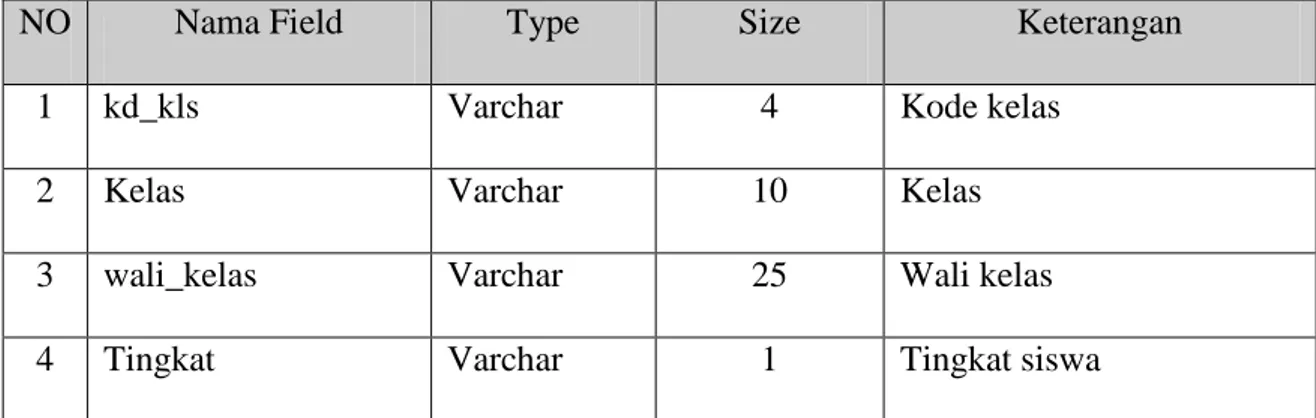 Tabel 4.4 Struktur File kelas 