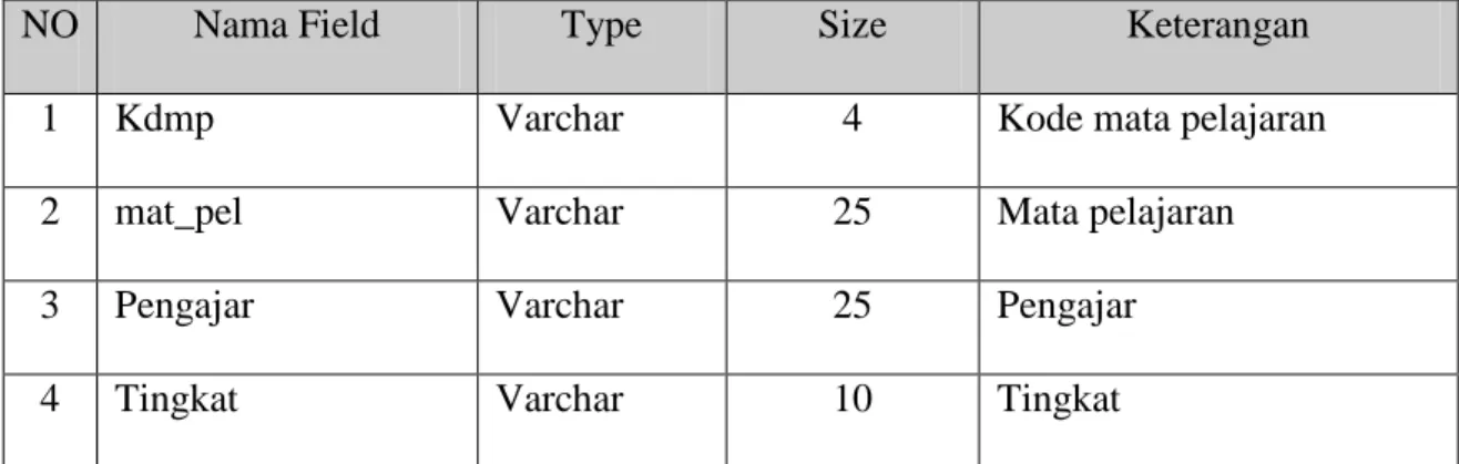Tabel 4.8 Struktur File mata_pelajaran 