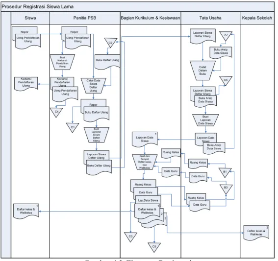 Gambar 4.3 Flowmap Registrasi