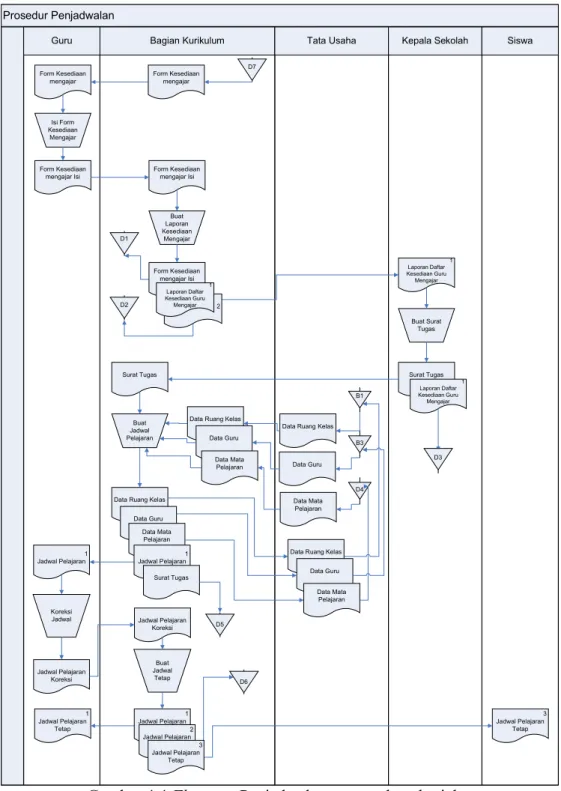 Gambar 4.4 Flowmap Penjadwalan yang sedang berjalan B1 : Data Ruang Kelas
