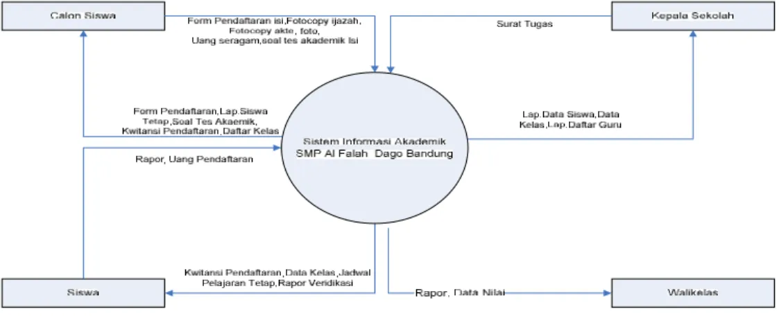 Gambar 4.6 Diagram Konteks