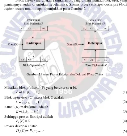 Gambar 2 Skema Proses Enkripsi dan Dekripsi Block Cipher 