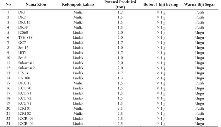 Tabel 10. Klon kakao unggul yang dapat digunakan sebagai bahan pengembangan kakao di Indonesia