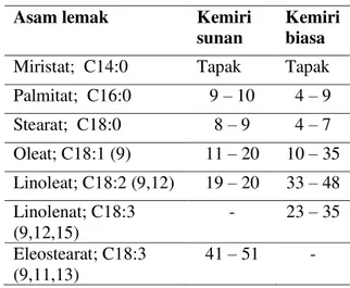 Tabel  1  menyajikan  komposisi  asam  lemak  minyak  kemiri  sunan  dibandingkan  dengan  minyak  kemiri  biasa