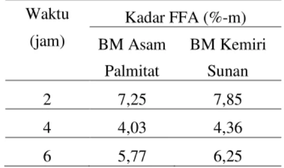 Tabel 2. Pengaruh waktu reaksi esterifikasi  terhadap kadar FFA minyak Kemiri Sunan 