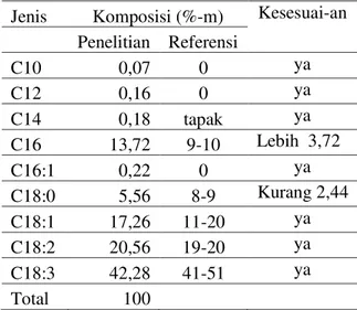 Tabel 5 Perbandingan kompososi FAME  Kemiri Sunan hasil penelitian dengan referensi 
