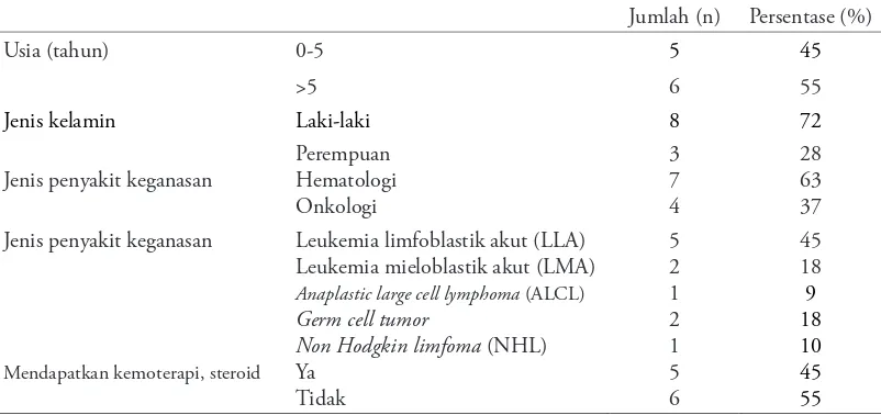 Tabel 4. Karakteristik subjek dengan infeksi TB (n=11)