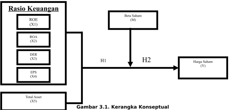 Gambar 3.1. Kerangka Konseptual