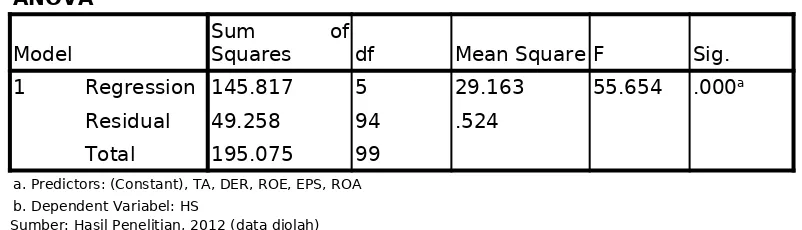 Tabel di atas, menunjukkan secara serempak ROE, ROA, DER, EPS, TA