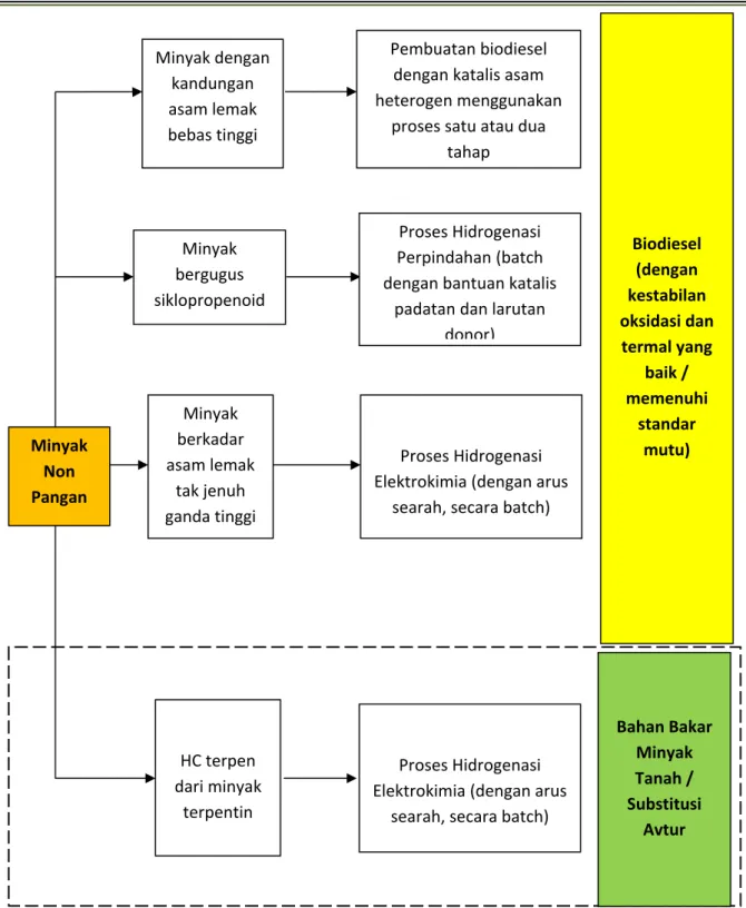 Gambar 2.7 Peta Jalan Penelitian Pengolahan Minyak-minyak Non-pangan Indonesia   