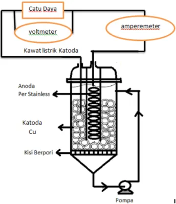 Gambar 3.2 Rangkaian Sel Elektrokimia 