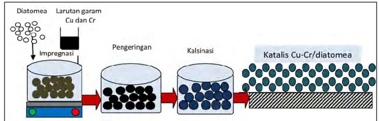 Gambar 1.   Diagram alir preparasi katalis dengan metode impregnasi 