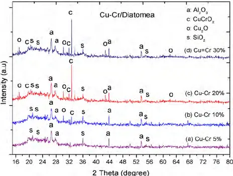 Gambar 3.  Spektrum sinar-X katalis  Cu-Cr/diatomea dengan perbandingan Cu:Cr 1:1 