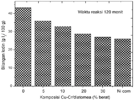Gambar 5. Hubungan antara bilangan iodin dan komposisi senyawa aktif Cu-Cr.  lemak tak jenuh dari minyak sawit terputus dan teradisi 