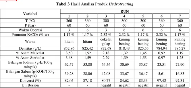 Tabel 3 Hasil Analisa Produk Hydrotreating  Variabel  RUN  1  2  3  4  5  6  7  T ( o C)  360  360  300  300  300  360  360  P (bar)  60  60  60  60  60  60  60  Waktu Operasi  3  6  3  6  6  6  6  Promotor K 2 CO 3  (%-w)  1,17 %  1,17 %  2.32 %  2.32 %  
