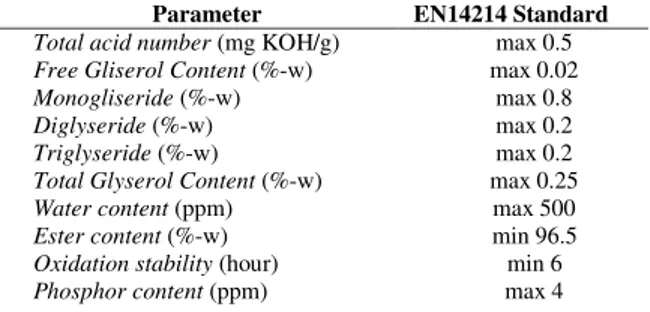 Tabel 1. Standard Biodiesel EN14214 (Europe, 2006) 