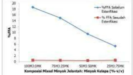 Gambar  3.  Hubungan  Antara  Kandungan  Rata-Rata  Impurirtis  +  Air  terhadap  Komposisi 