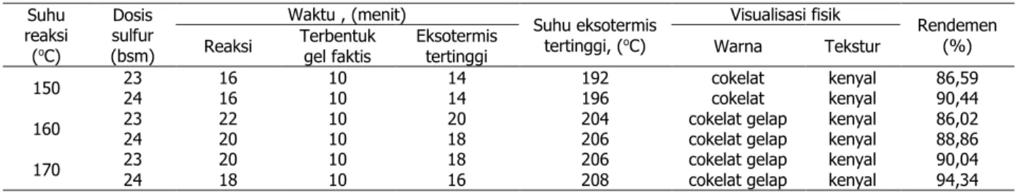 Tabel 1. Karakteristik reaksi vulkanisasi pembentukan faktis cokelat  Suhu  reaksi  ( o C)  Dosis sulfur  (bsm)  Waktu , (menit)  Suhu eksotermis tertinggi, (oC)  Visualisasi fisik  Rendemen (%) Reaksi  Terbentuk  gel faktis  Eksotermis 