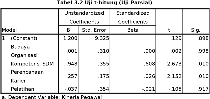 Tabel 3.2 Uji t-hitung (Uji Parsial)