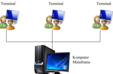 Gambar Struktur Basisdata lingkungan mainframe