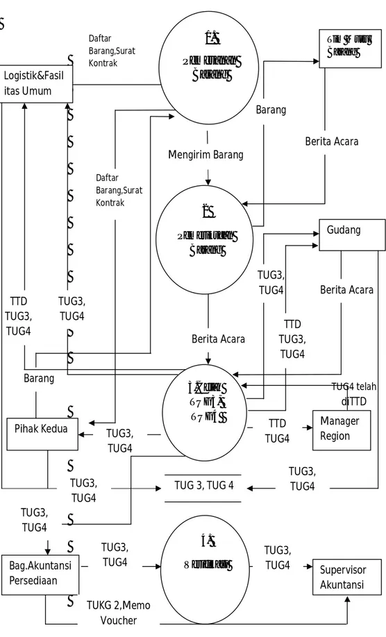 Gambar 4.2.2.3 Data Flow Diagram Level 0 yang diusulkan 1. 