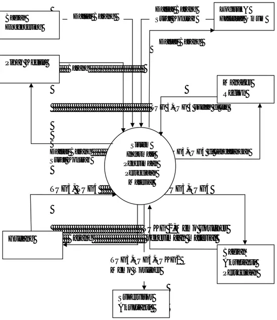 Gambar 4.1.2.2 Diagram Kontek yang sedang berjalan Sistem Informasi Penerimaan Persediaan Material Logistik&amp;  Fasilitas Umum Pihak Kedua Manager Region Bagian Akuntansi Persediaan Gudang Supervisor Akuntansi  TUG3,TUG4,TUKG2 Memo Voucher Daftar Barang 