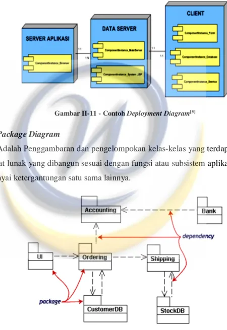 Gambar II-11 - Contoh Deployment Diagram [5] 