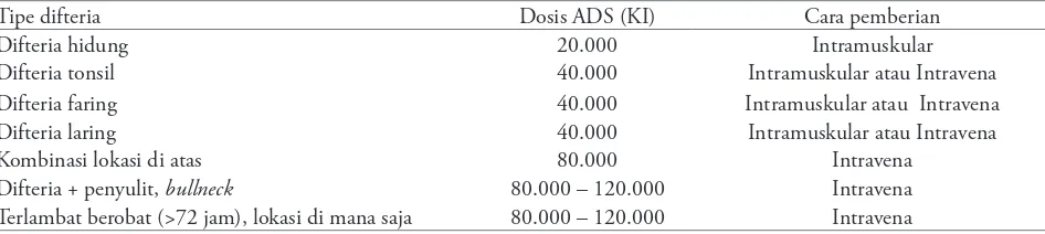 Tabel 1. Dosis ADS menurut lokasi membran dan lama sakit