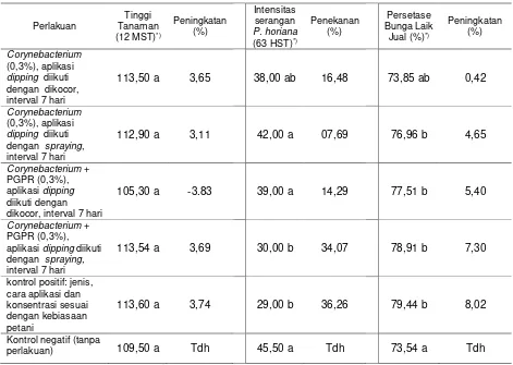 Tabel 2. Pengaruh perlakuan biofungisida terhadap tinggi tanaman, intensitas serangan penyakit karat dan persentase bunga layak jual serta persentase peningkatan/penekanan perlakuan biofungisida dibanding control