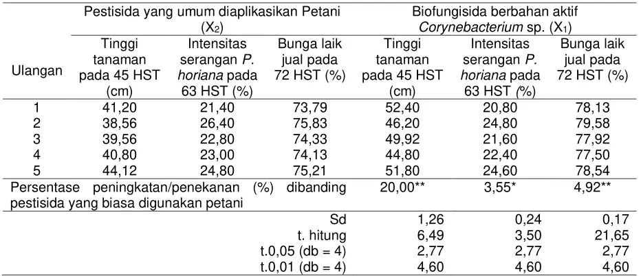 Tabel 3. Tinggi tanaman krisan, intensitas serangan serta persentase peningkatan/penekanan terhadap P