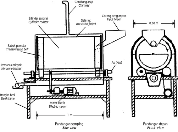 Gambar  1. Penyangrai  biji kakao tipe  silinder  kapasitas 15 kg. Fi gure     1 . Cylindrical tipe cocoa bean roaster  at  15 kg  capacity.