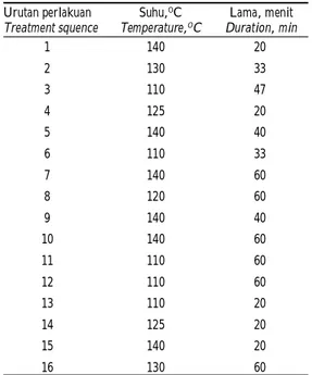 Table 1. Combination treatment of temperature and duration of cocoa bean roasting