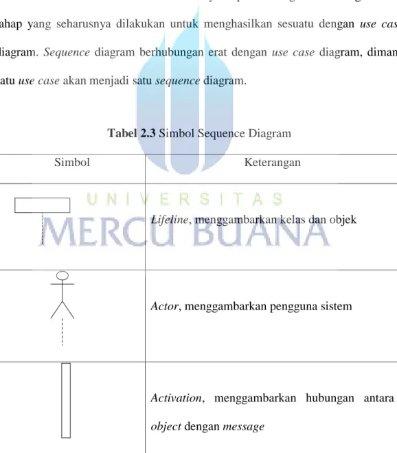 Tabel 2.3 Simbol Sequence Diagram 